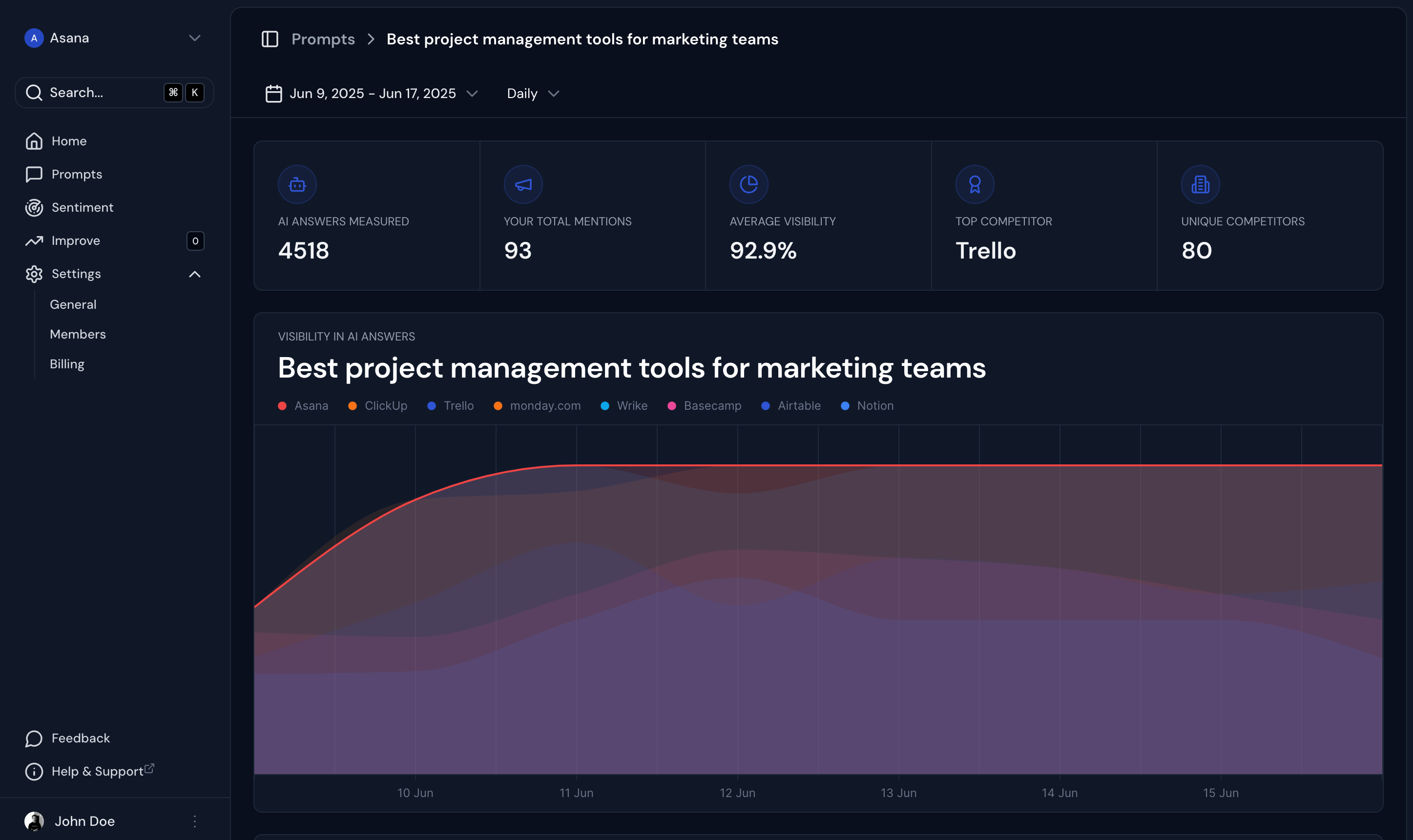 Visibility analytics of your entire product catalog.